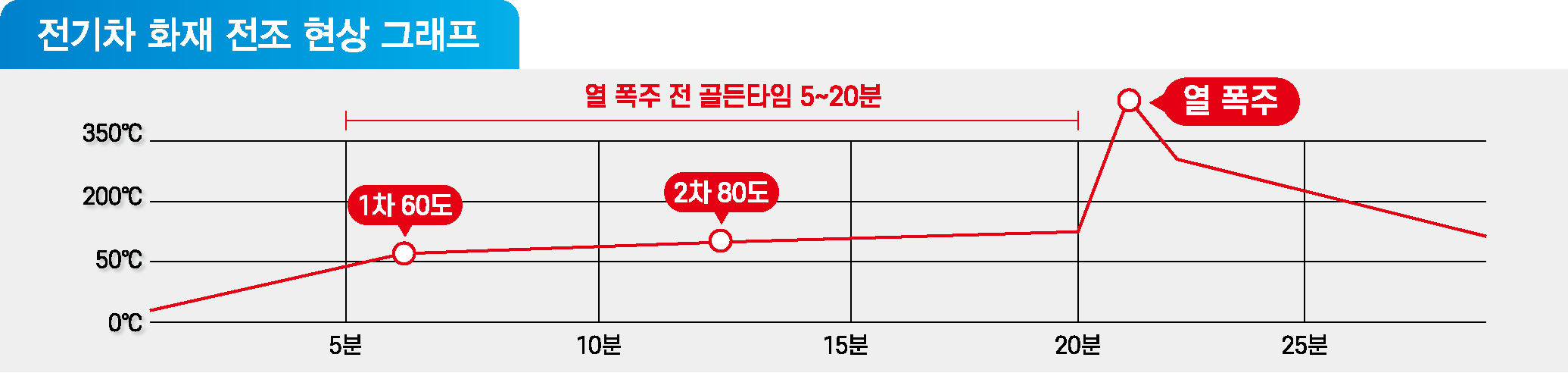 전기차 화재 진소 현상 그래프