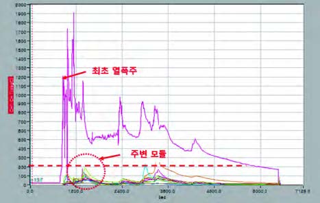 주변 배터리 모듈 온도 그래프