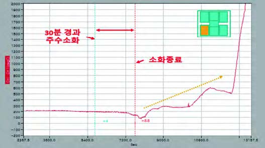 화재진압 후각 온도 그래프
