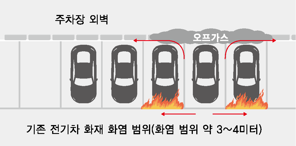 기존 전기차 화재 확대 범위