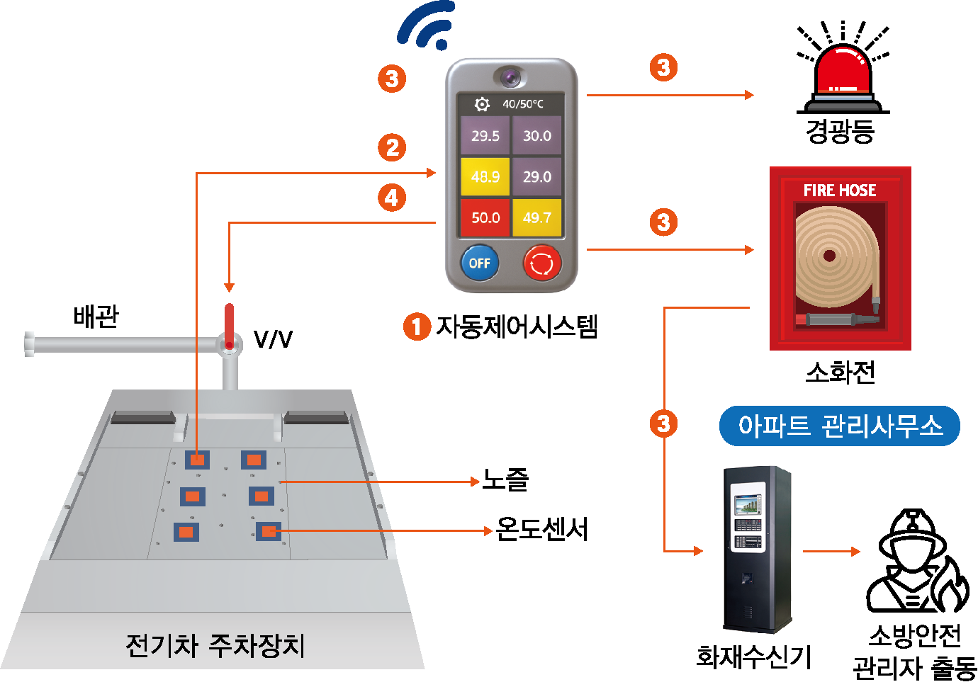 전기차 화재 예방 시스템 다이어그램